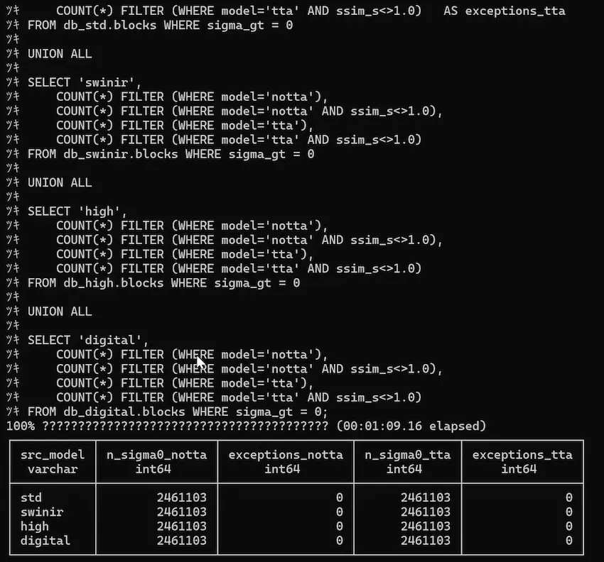 DuckDB terminal output verifying the masking blind spot theorem (sigma_gt=0 implies S=1) against all four models in a single query. The exceptions_notta and exceptions_tta columns both read 0 for every model: Standard, SwinIR, High-Fidelity, and Digital-Art.